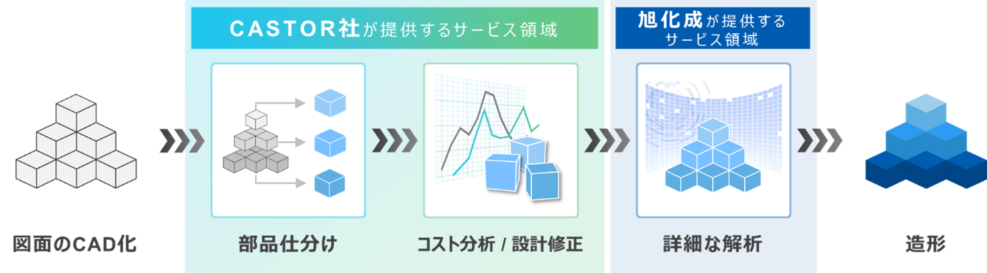 【部品製造フローにおける、CASTOR社が提供するサービスと旭化成の樹脂CAE技術の位置付け】