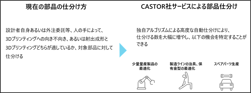 【CASTOR社が提供するサービスのメリット】