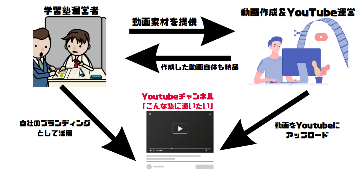動画作成のイメージ