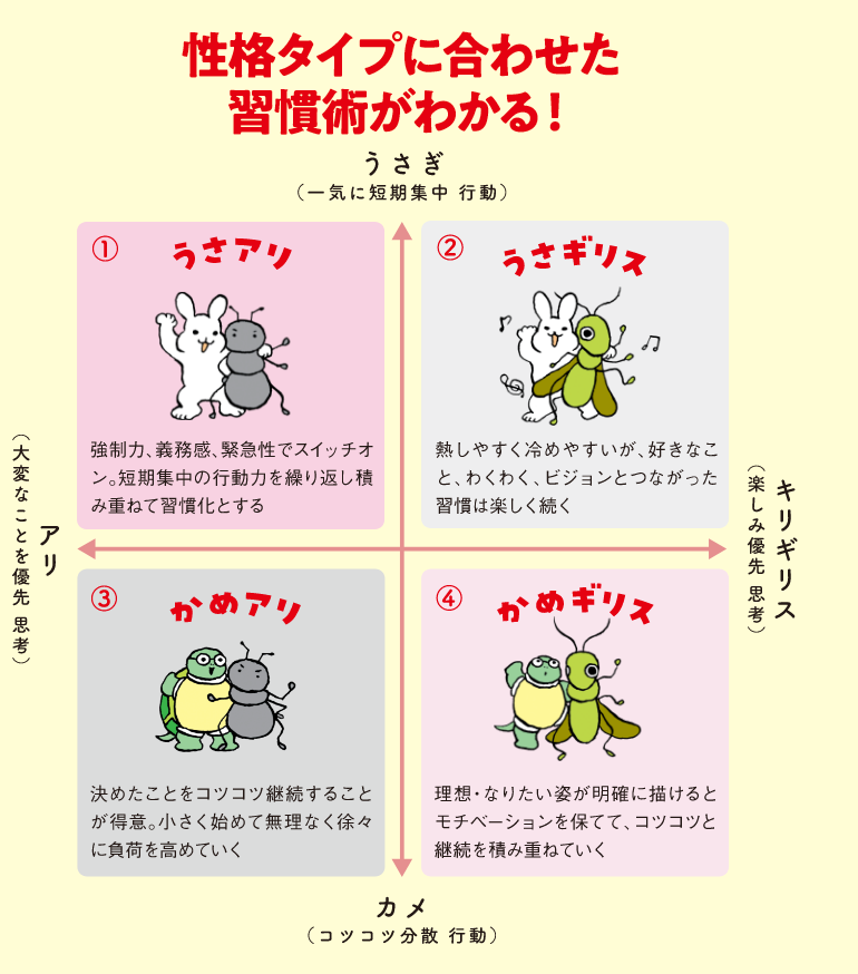習慣化コンサルティング株式会社が独自開発した童話マトリックス