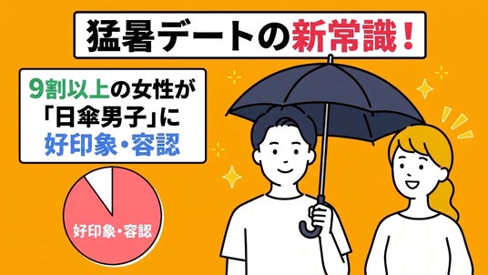 【婚活男女1,253人「猛暑」調査】男性の日傘利用、女性の9割超が「好印象・容認」。夏の婚活に新たなデートマナー 【婚活男女1,253人「猛暑」調査】男性の日傘利用、女性の9割超が「好印象・容認」。夏の婚活に新たなデートマナー