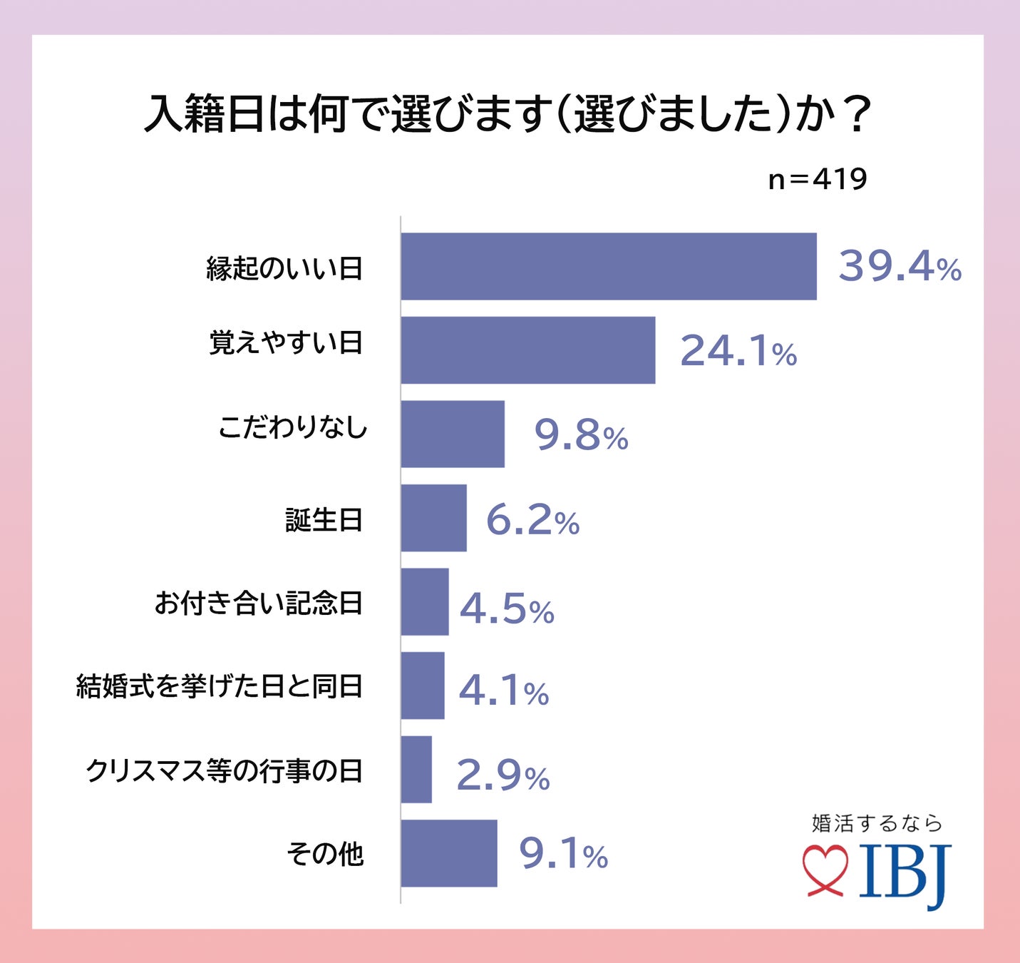 女性の8割強がプロポーズに気付いていた 結婚相談所のプロポーズ 入籍事情を調査 Ibjのプレスリリース 女性の8割強がプロポーズに気付いていた 結婚相談所のプロポーズ 入籍事情を調査 Ibjのプレスリリース