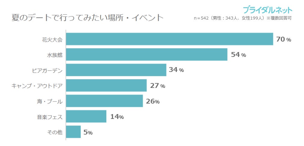 夏に恋が始まった経験がある方は3割 動き出すならgwが狙い目 ブライダルネット調査 Ibjのプレスリリース 夏に恋が始まった経験がある方は3割 動き出すならgwが狙い目 ブライダルネット調査 Ibjのプレスリリース