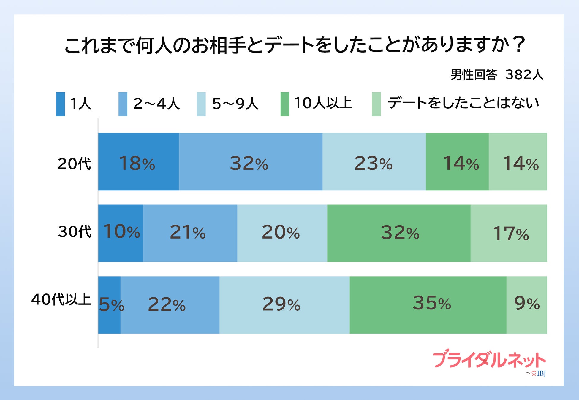 男性8割、女性7割が、デート経験の有無は「気にならない」と回答。婚活中の男女557人の「恋愛経験」を調査 株式会社IBJ 男性8割、女性7割が、デート経験の有無は「気にならない」と回答。婚活中の男女557人の「恋愛経験」を調査 株式会社IBJ