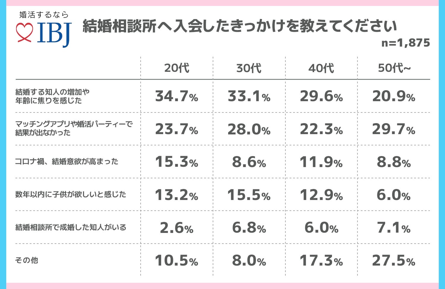 ▲日本結婚相談所連盟に登録する結婚相談所の会員1,875人を対象(2021年8月調査)