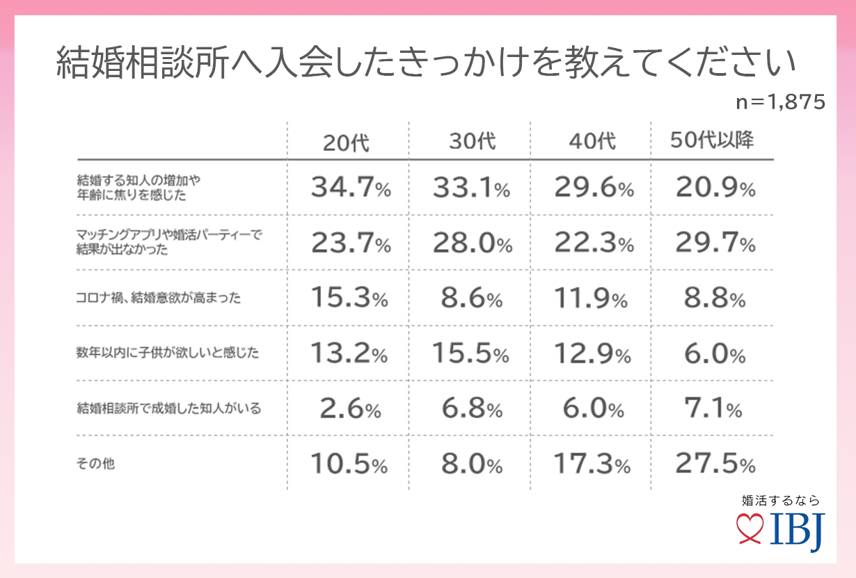▲日本結婚相談所連盟に登録する結婚相談所の会員1,875人を対象（2021年8月調査）