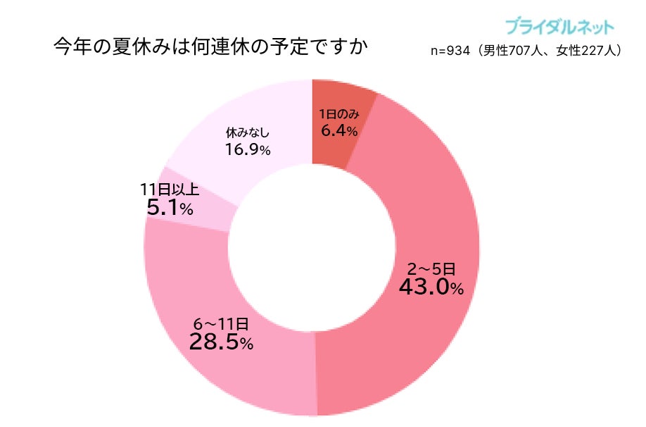 今年の夏休みは何連休の予定ですか?