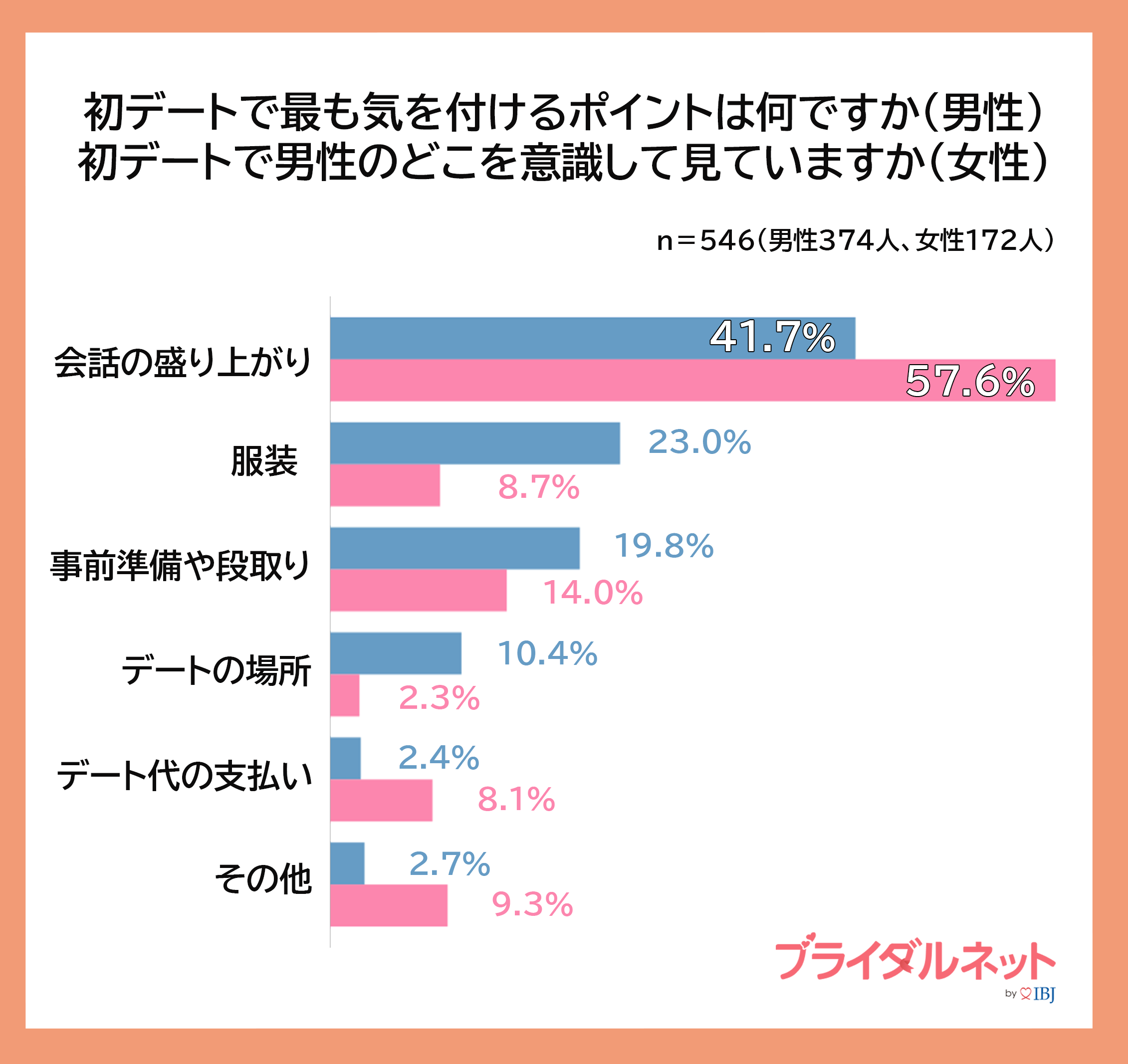 デートに関する調査
