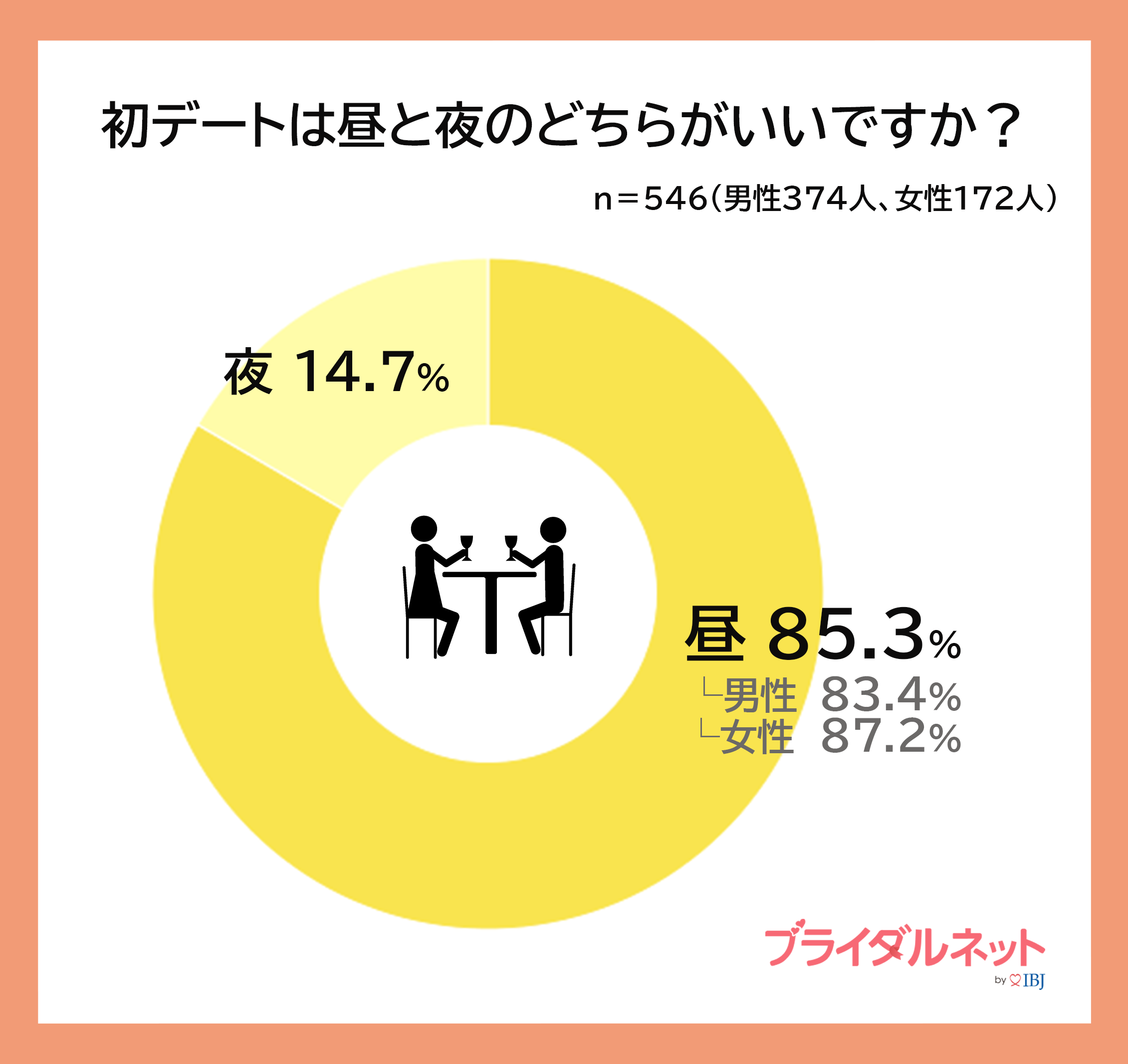 ▲ブライダルネットで婚活中の方546人を対象（2022年6月調査）