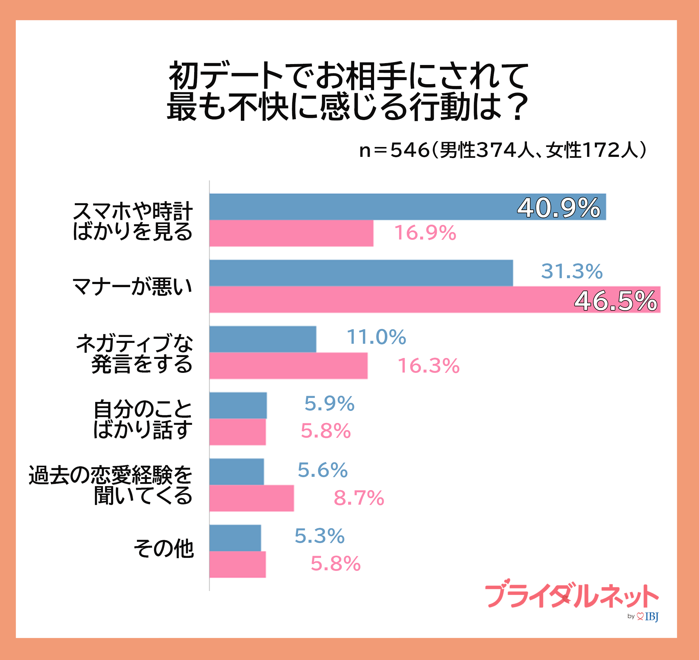 ▲ブライダルネットで婚活中の方546人を対象（2022年6月調査）