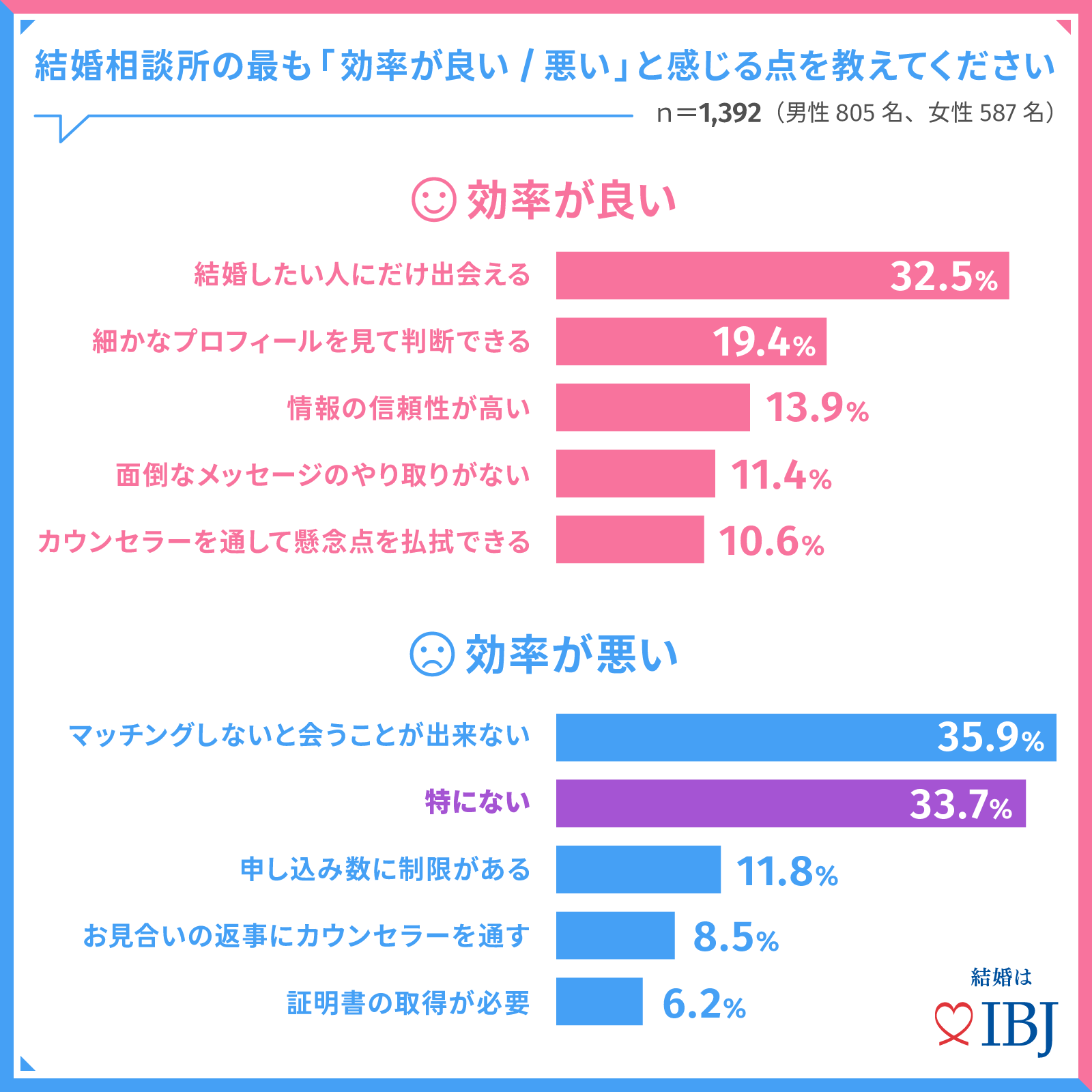 結婚相談所の活動」についてアンケート調査