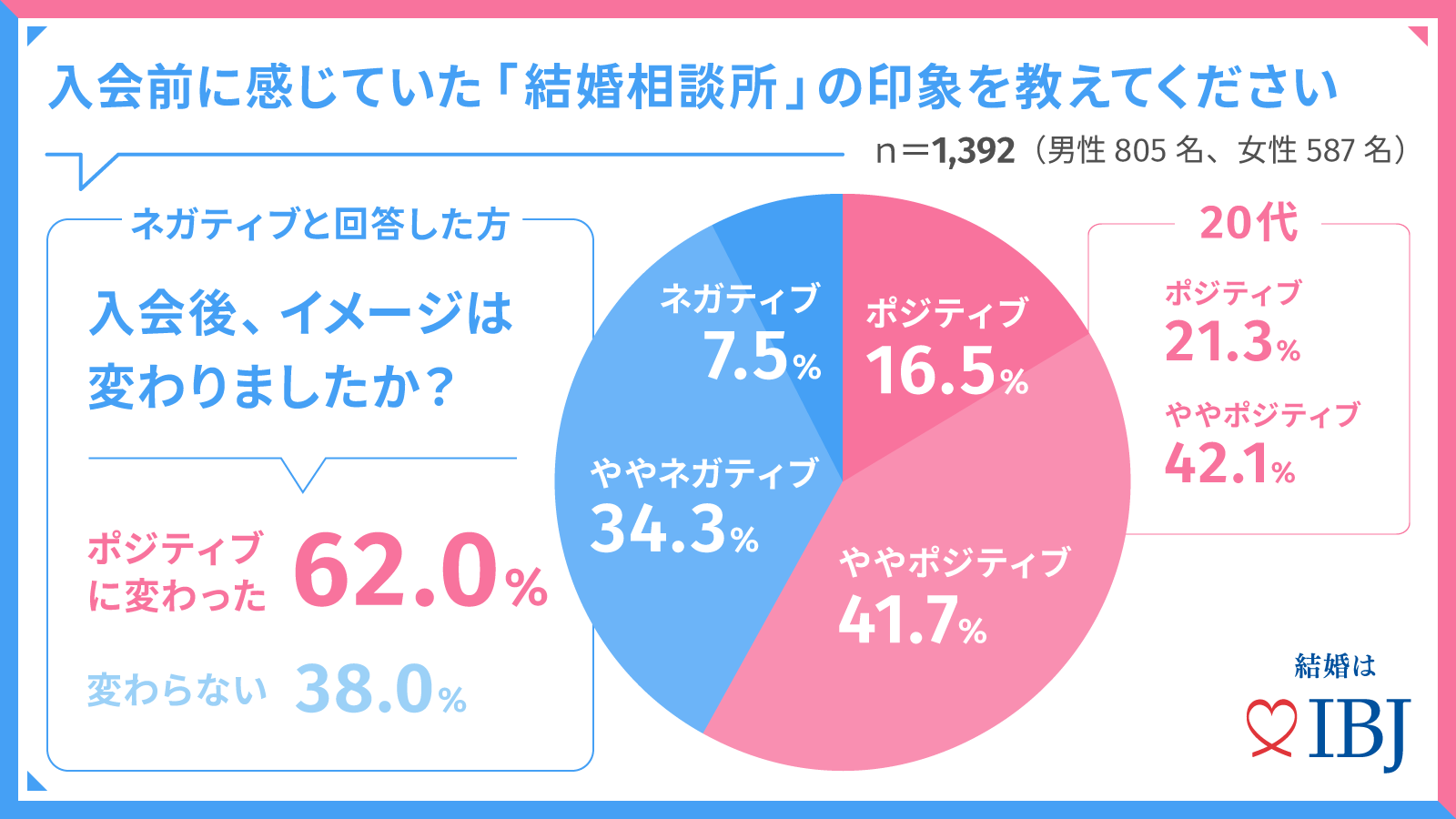 結婚相談所の活動」についてアンケート調査