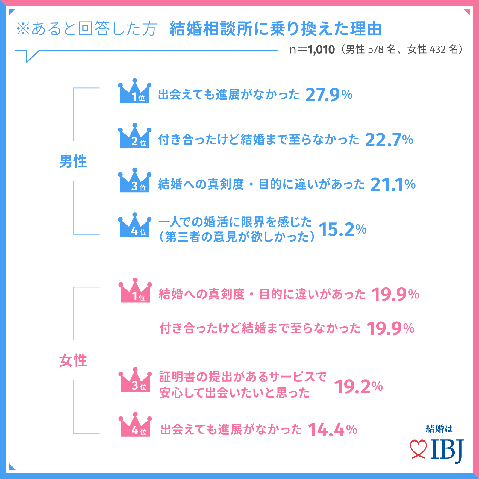 結婚相談所の活動」についてアンケート調査