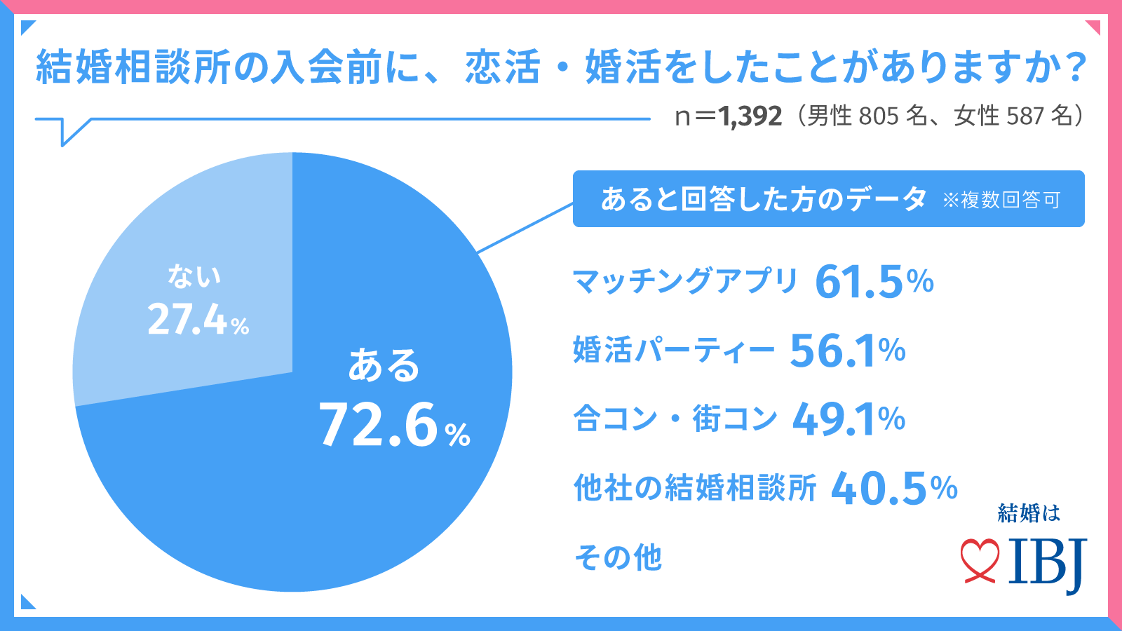 結婚相談所の活動」についてアンケート調査