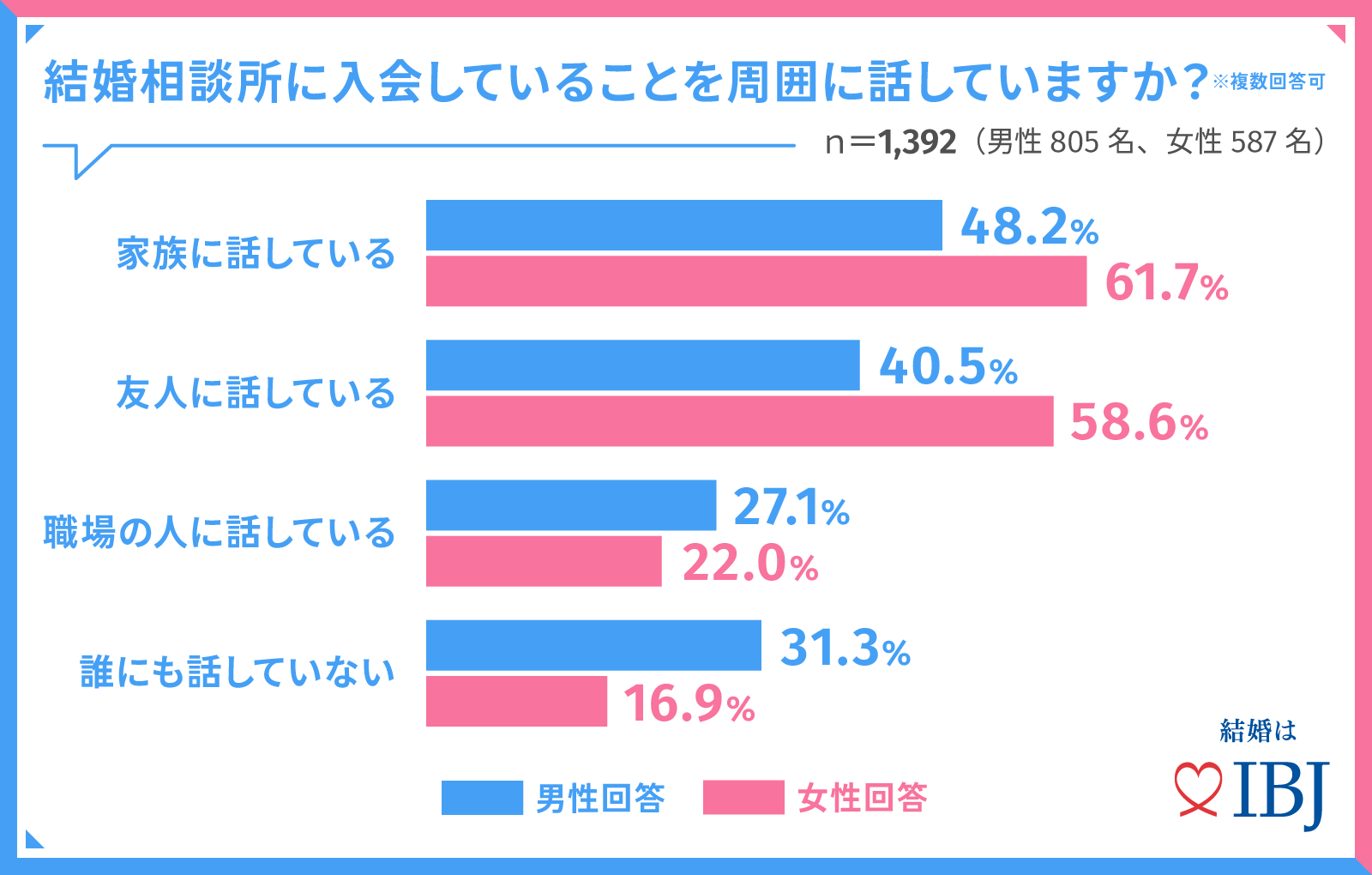 結婚相談所の活動」についてアンケート調査