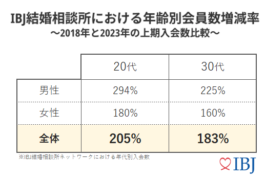 ▲結婚への真剣度が高い若年層の利用が増え、20代の入会数は2018年比で２倍に。