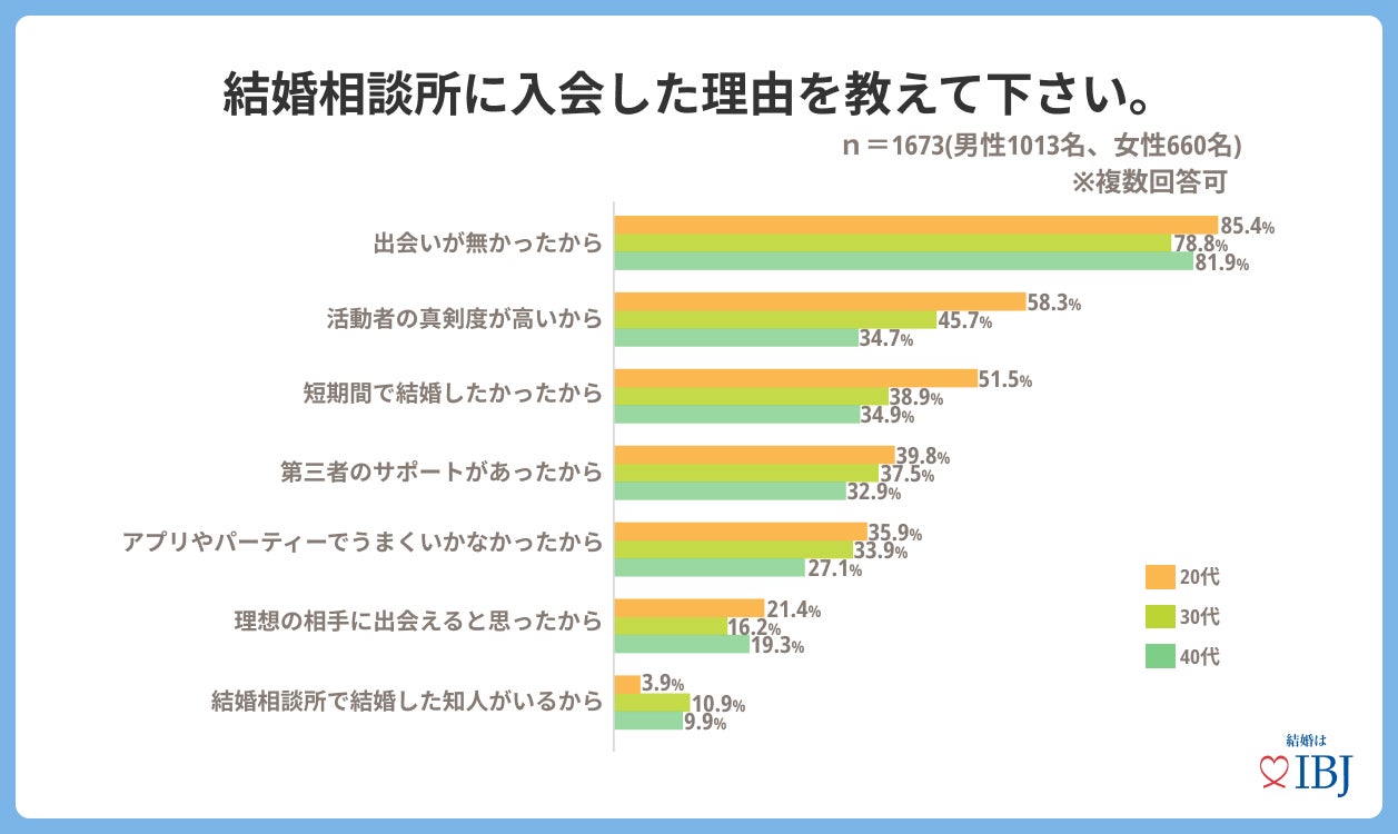 ※2023年7月調査(IBJネットワークで活動する男女を対象)
