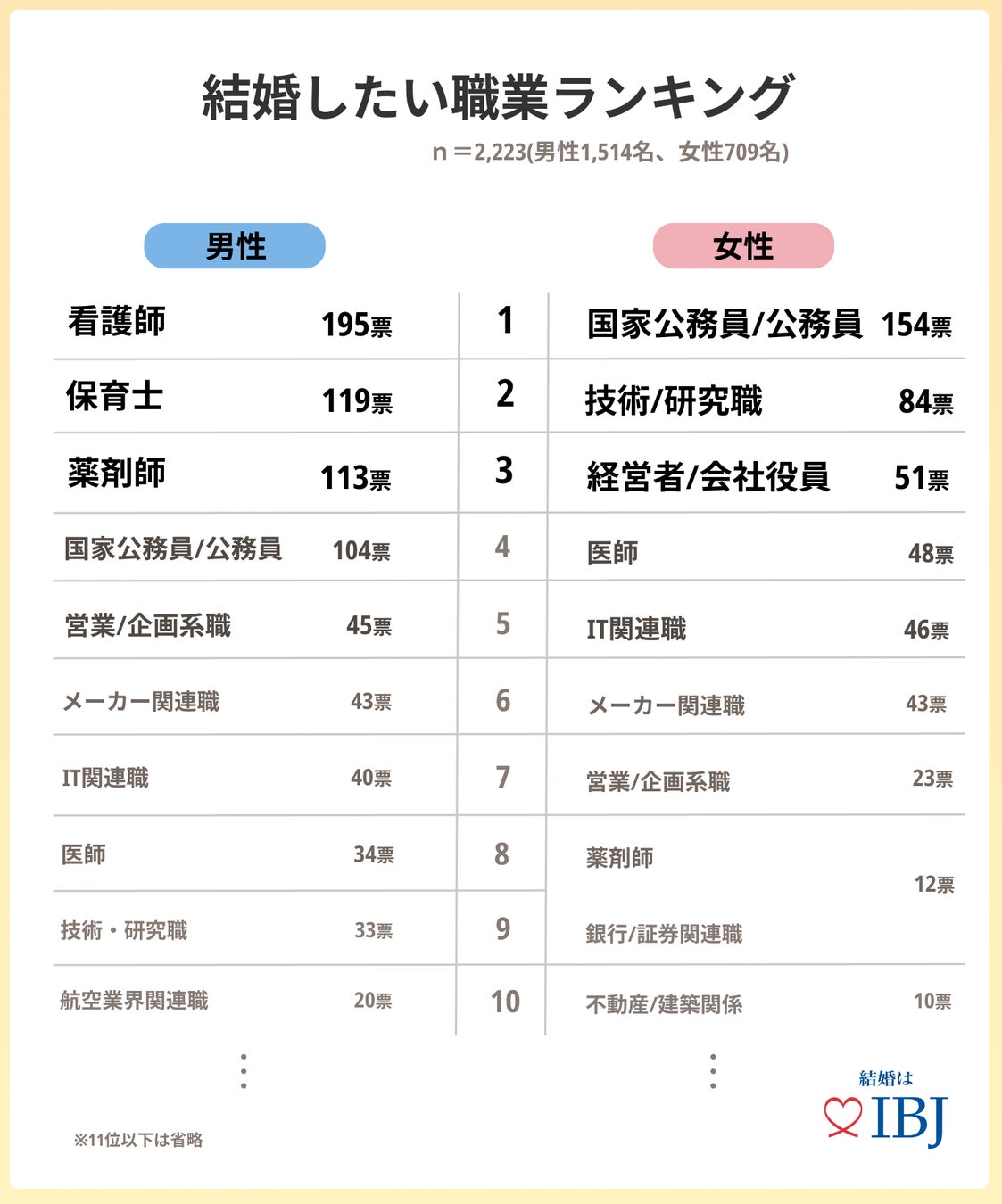 婚活女性の人気職業