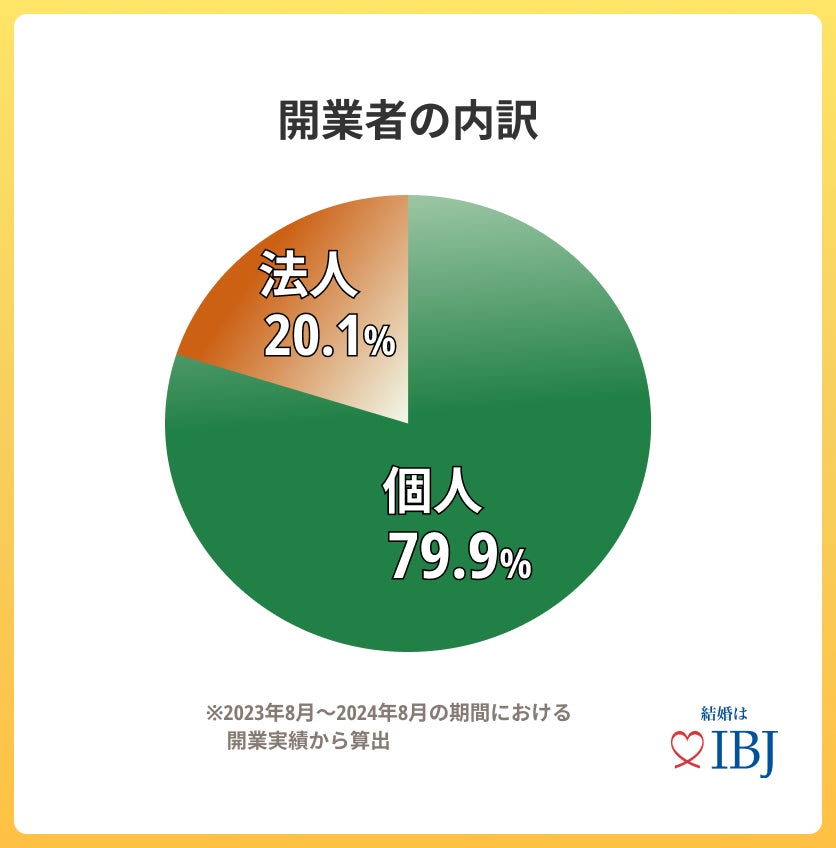 【婚活のIBJ】フランチャイズ加盟店舗数ランキングで、IBJ結婚相談所の店舗数が4位*にランクイン。一昨年より1,000店舗近くの増加。
