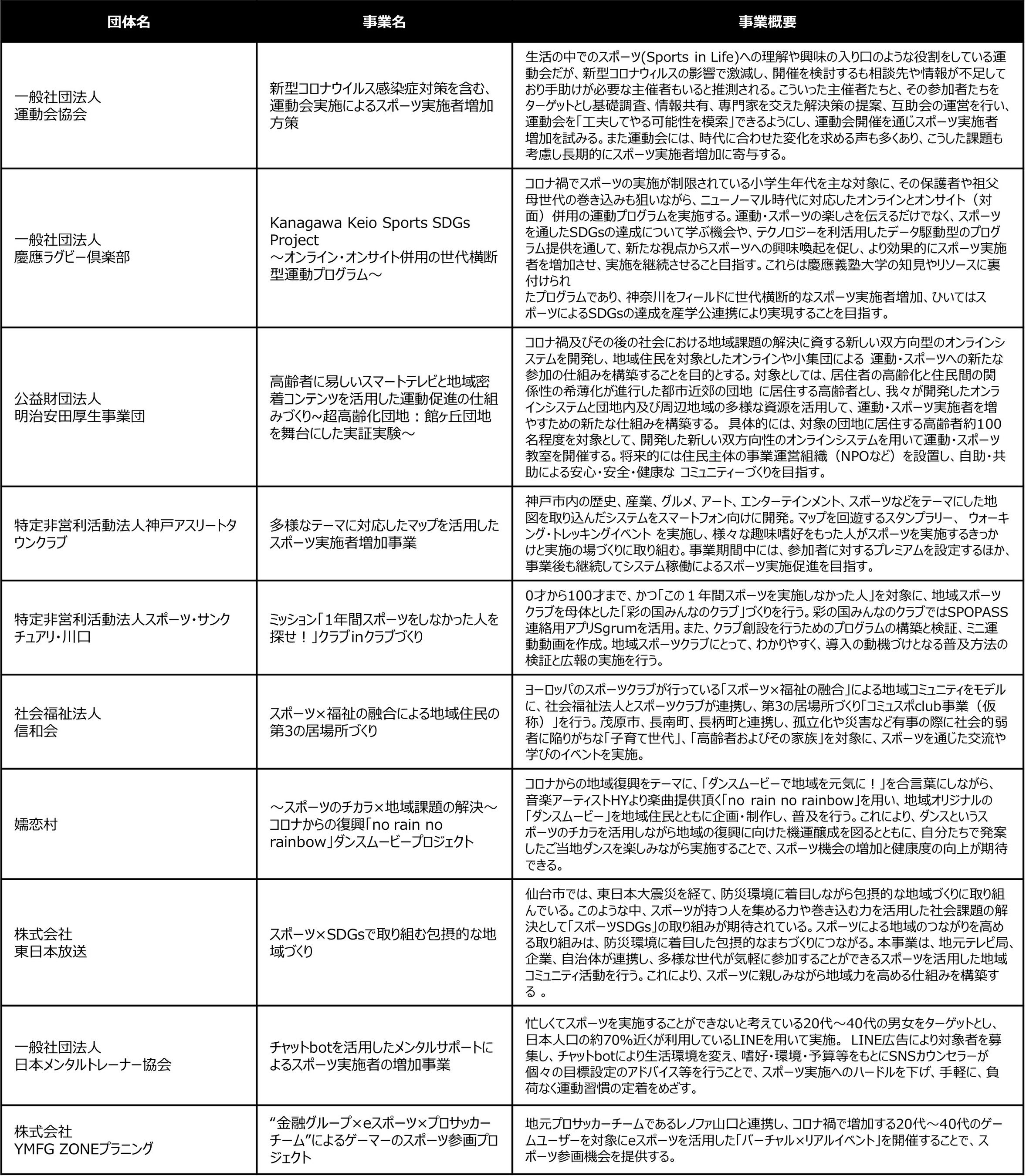 ターゲット横断的なスポーツ実施者の増加方策事業 発表団体