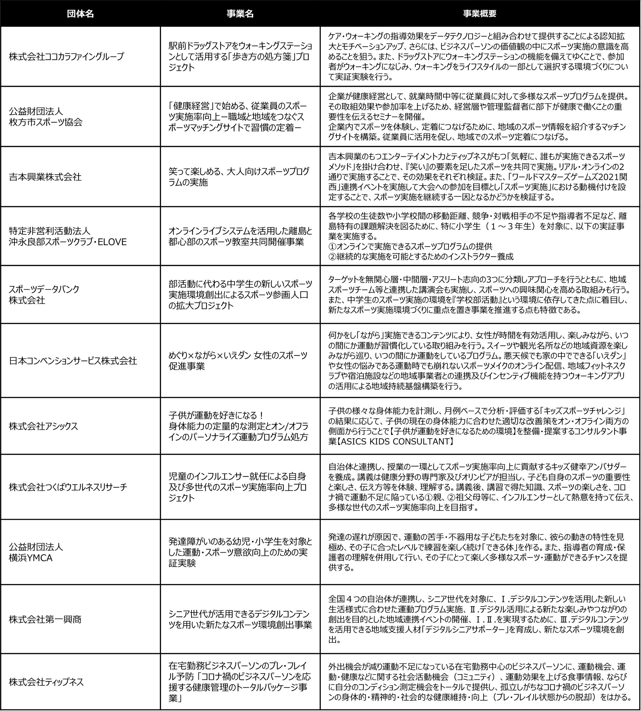 スポーツ実施を阻害する課題解決のための実証実験 発表団