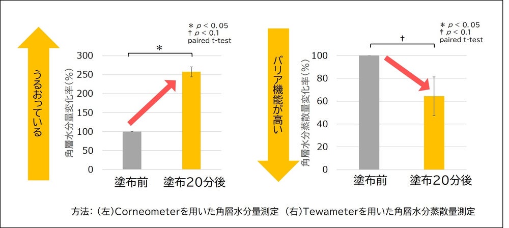 (図5) 製剤使用後の角層水分量の変化率(左)と角層水分蒸散量(TEWL)の変化率(右)(出典: PR TIMES)