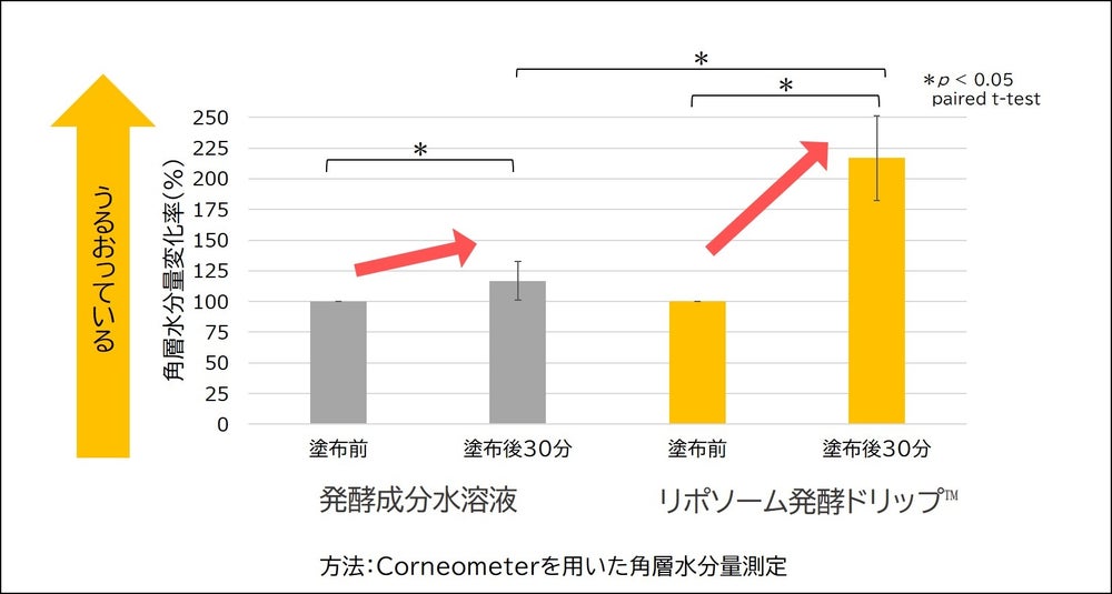 (図3) 角層水分量の変化率(出典: PR TIMES)