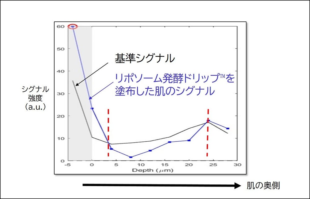(図2) ラマン分光による深さ方向プロファイル(出典: PR TIMES)