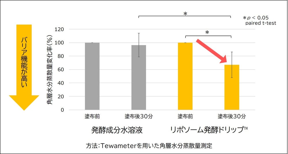 (図4) 角層水分蒸散量(TEWL)の変化率(出典: PR TIMES)
