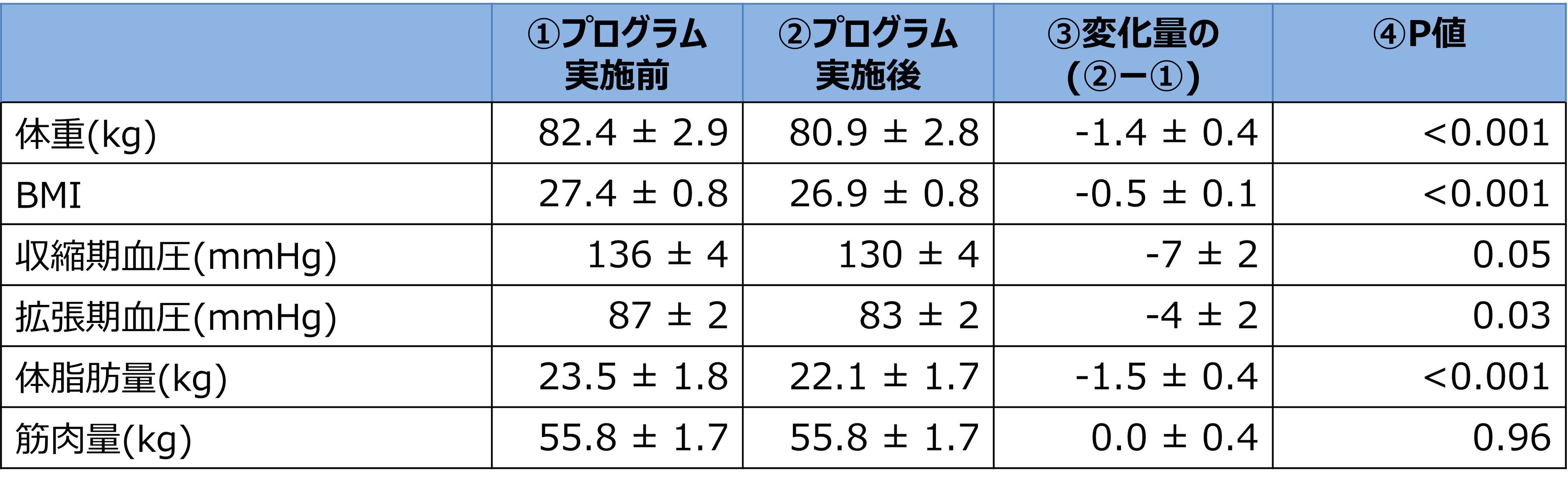 平均±標準誤差 (SE) 、線形混合効果モデルで検定