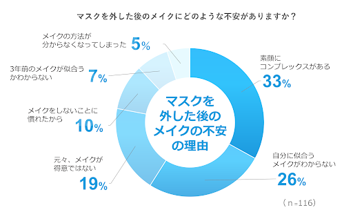 マスクを外した後のメイクの不安の理由