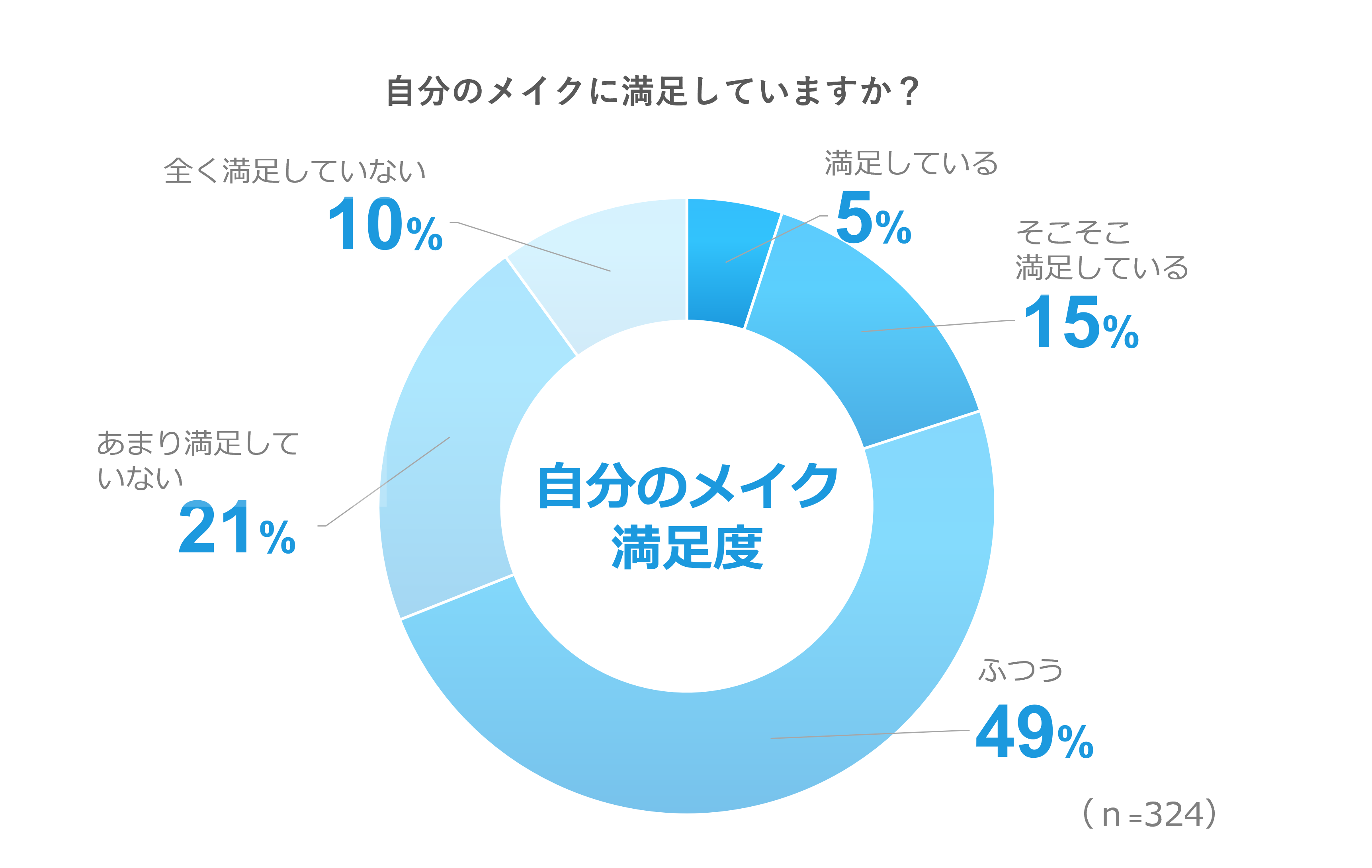 自分のメイクの満足度