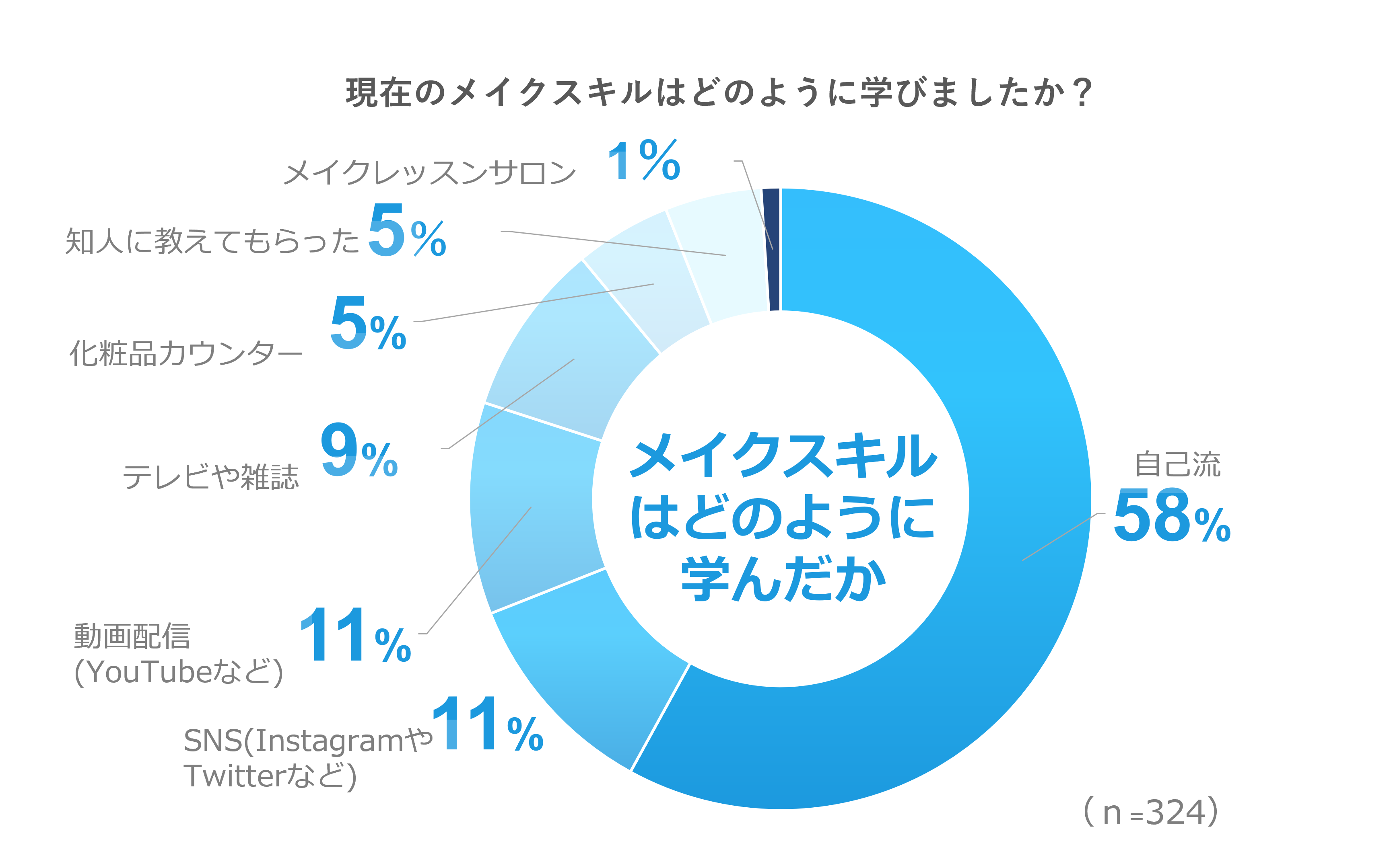 メイクスキルはどのように学んだか