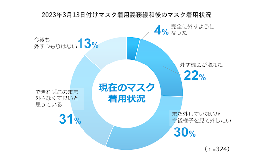 現在のマスク着用状況