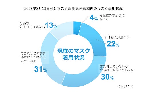 現在のマスク着用状況