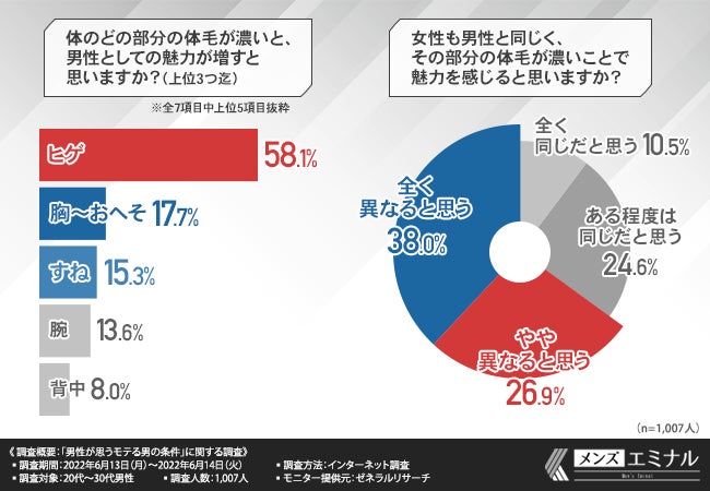 男性が思うモテる男の条件を徹底調査 男女間で判断基準が違うかも モテる男になるには を取り入れるべきと判明 メンズエミナルクリニックのプレスリリース 男性が思うモテる男の条件を徹底調査 男女間で判断基準が違うかも モテる男になるには を取り入れるべきと判明 メンズエミナルクリニックのプレスリリース