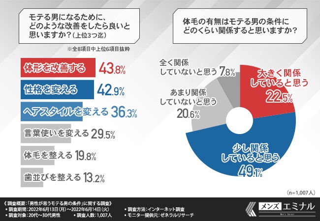 男性が思うモテる男の条件を徹底調査 男女間で判断基準が違うかも モテる男になるには を取り入れるべきと判明 メンズエミナルクリニックのプレスリリース 男性が思うモテる男の条件を徹底調査 男女間で判断基準が違うかも モテる男になるには を取り入れるべきと判明 メンズエミナルクリニックのプレスリリース