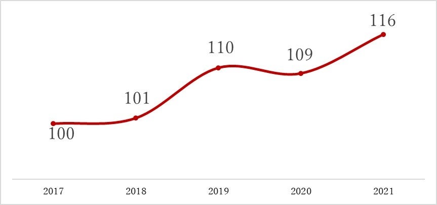 ※出典：Innova Market Insights、2017年を100とした時の各年の指数。（当社作成）