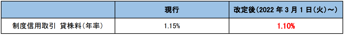 ※比較対象範囲は、主要ネット証券5社です。「主要ネット証券」とは、口座開設数上位5社のSBI証券、楽天証券、マネックス証券、松井証券、auカブコム証券（順不同）を指します（2022年1月28日（金）時点、当社調べ）。