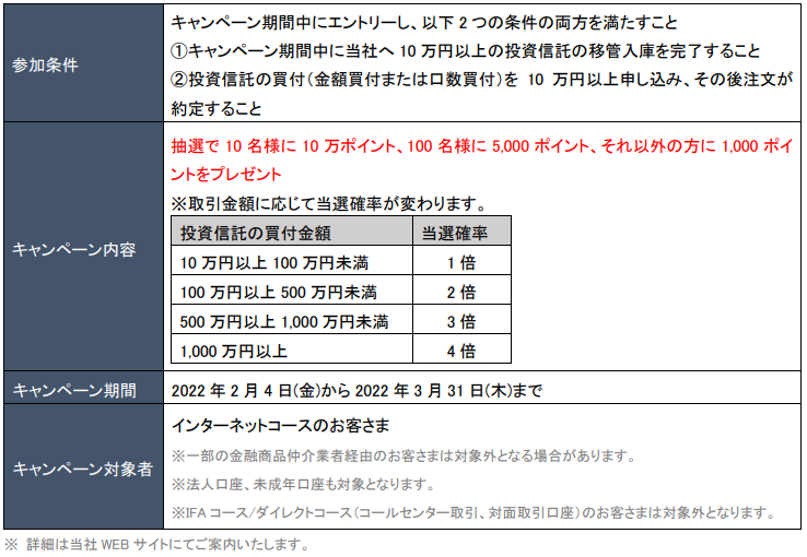 ハズレなし！当社への投信お乗り換えが超おトクキャンペーン」実施の