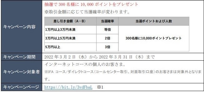 10,000円相当があたる！「SBIの人気ファンドキャンペーン祭