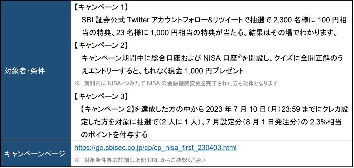 1,000万口座一番乗り！】最大3,150円相当もらえるNISAキャンペーン実施