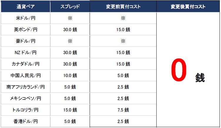 Louisお見積ページ※購入不可 積立FX(外貨積立)」定期購入にかかる買付コストゼロ化(0銭