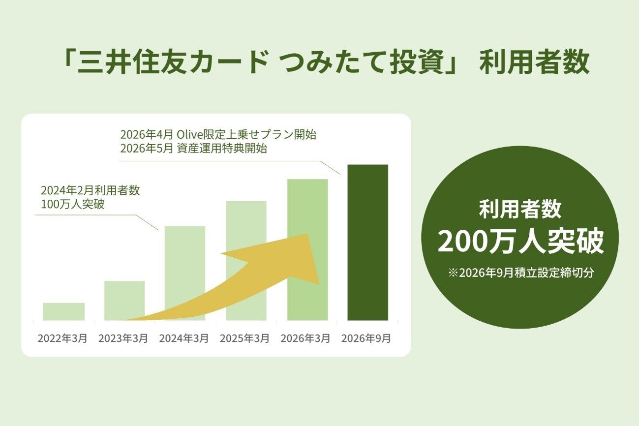 【SBI証券】「三井住友カード つみたて投資」利用者数200万人突破