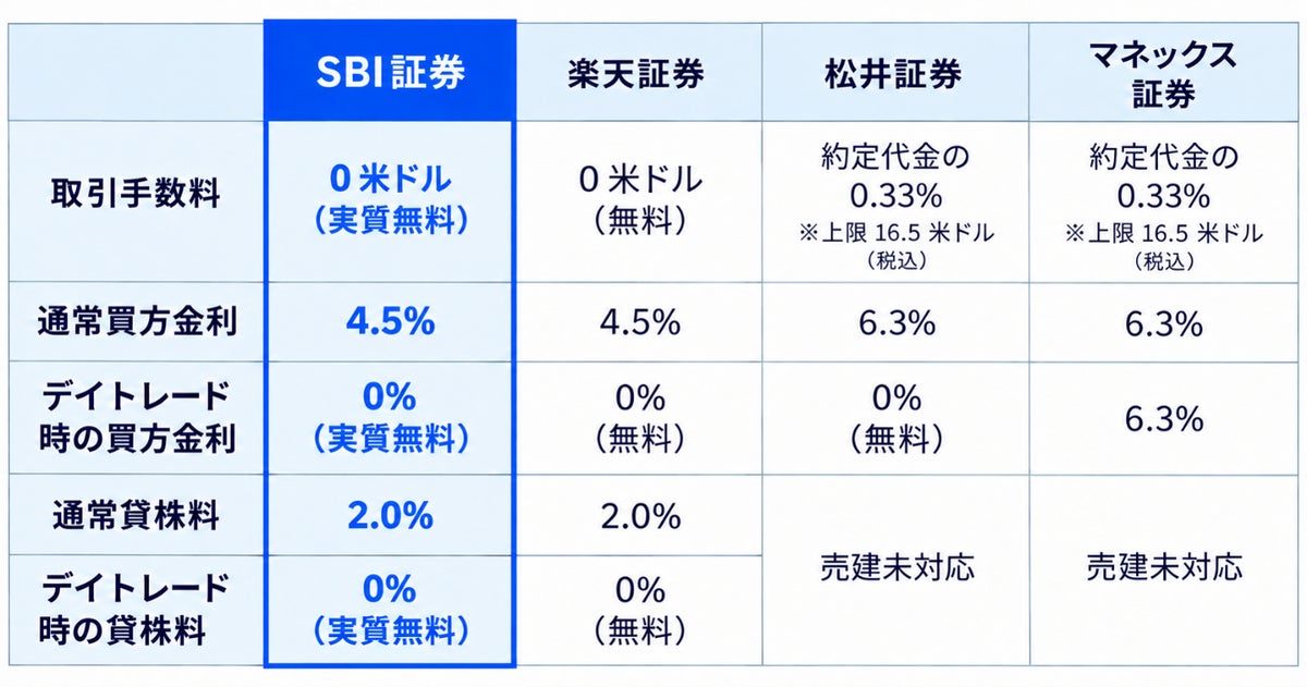 SBI証券、インターネットコースの米国株信用取引手数料を無料化 デイトレード時の金利・貸株料も0%に