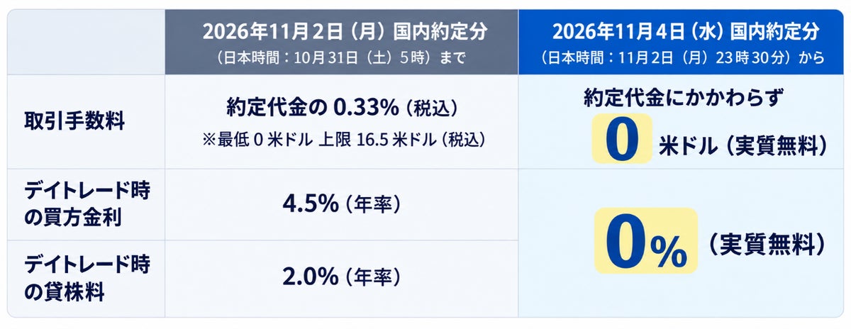 SBI証券、インターネットコースの米国株信用取引手数料を無料化 デイトレード時の金利・貸株料も0%に