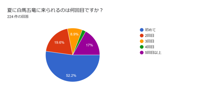 「初めて」訪れた人が52.2％
