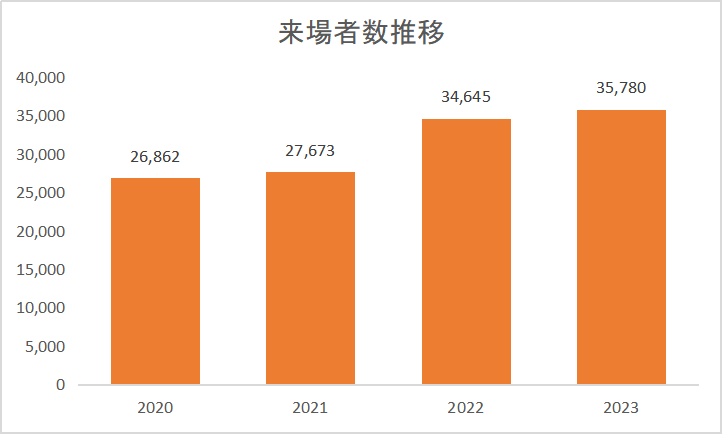 総来場者数は昨年比102.8%と増加