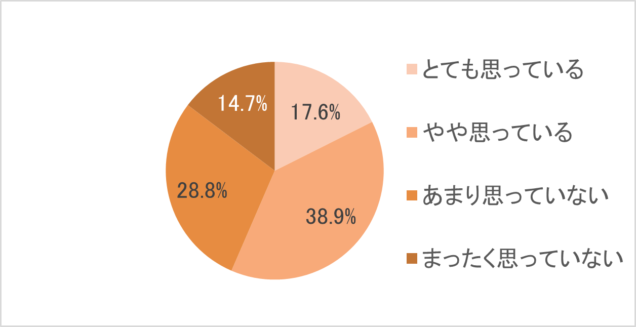 Q.あなたは「新しい自分を見つけたい」もしくは「新しいことに挑戦したい」と思っていますか。(単一回答 N=1,000)　 