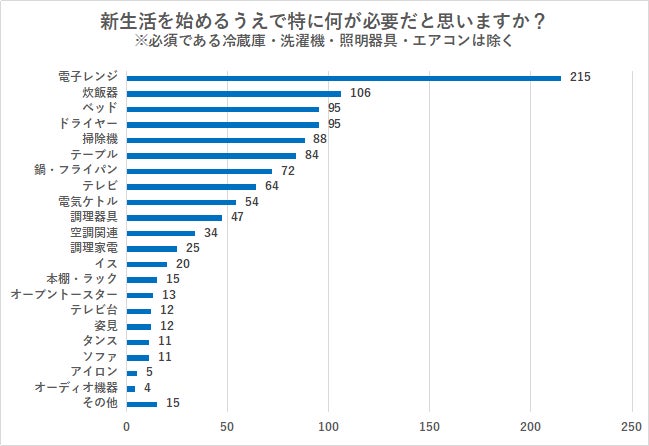 新生活向け・日常生活に必要なもの全部まとめ 新生活向け・日常生活に必要なもの全部まとめ